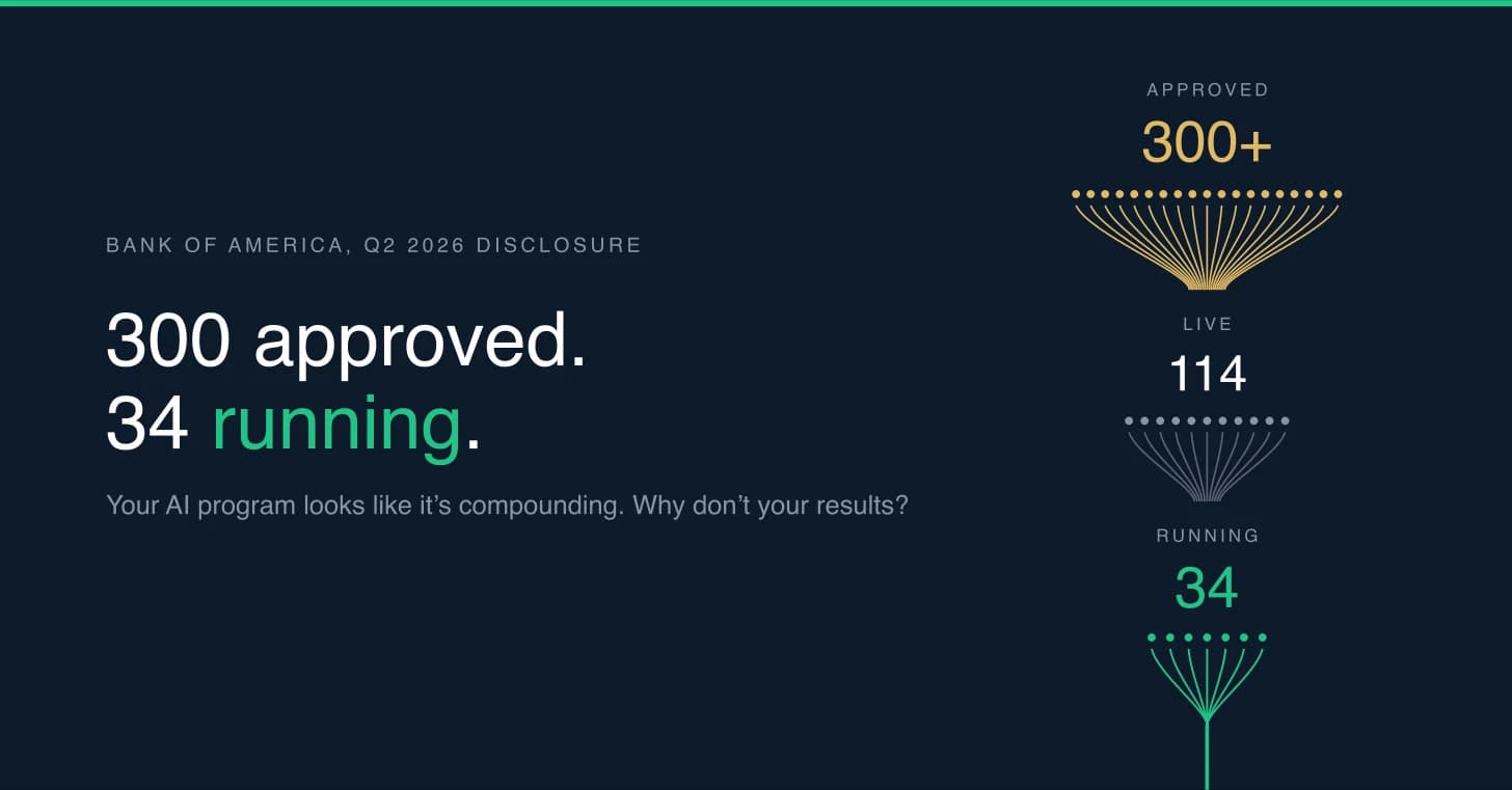 Funnel on a dark slate ground, labelled "Bank of America, Q2 2026 disclosure", reading "300 approved. 34 running." Three narrowing stages: approved, more than 300; live, 114; running, 34. Below it: your AI program looks like it is compounding, why don't your results? Funnel on a dark slate ground, labelled "Bank of America, Q2 2026 disclosure", reading "300 approved. 34 running." Three narrowing stages: approved, more than 300; live, 114; running, 34. Below it: your AI program looks like it is compounding, why don't your results?