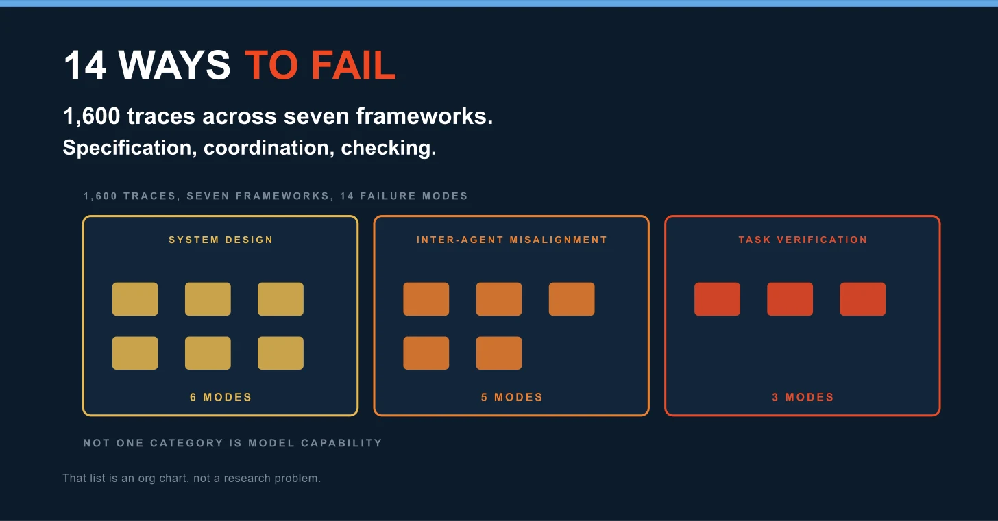 Three grouped columns on a deep navy ground, headed "14 ways to fail." Below it: 1,600 traces across seven frameworks. The columns are labelled system design, inter-agent misalignment and task verification, with tally marks distributed across them. A footer line reads: not one of the three categories is model capability. Three grouped columns on a deep navy ground, headed "14 ways to fail." Below it: 1,600 traces across seven frameworks. The columns are labelled system design, inter-agent misalignment and task verification, with tally marks distributed across them. A footer line reads: not one of the three categories is model capability.