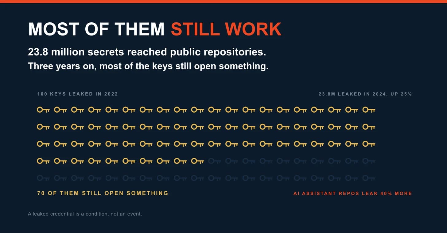 Grid of 100 small key symbols on a deep navy ground, headed "Most of them still work." Below it: 23.8 million secrets reached public repositories, and three years on most of the keys still open something. The grid is labelled 100 keys leaked in 2022. Seventy of the keys are drawn solid in amber and thirty are faded almost to nothing, over a line reading 70 of them still open something. To the right, 23.8 million leaked in 2024, up 25 percent, and AI assistant repositories leak 40 percent more. A footer line reads: a leaked credential is a condition, not an event. Grid of 100 small key symbols on a deep navy ground, headed "Most of them still work." Below it: 23.8 million secrets reached public repositories, and three years on most of the keys still open something. The grid is labelled 100 keys leaked in 2022. Seventy of the keys are drawn solid in amber and thirty are faded almost to nothing, over a line reading 70 of them still open something. To the right, 23.8 million leaked in 2024, up 25 percent, and AI assistant repositories leak 40 percent more. A footer line reads: a leaked credential is a condition, not an event.