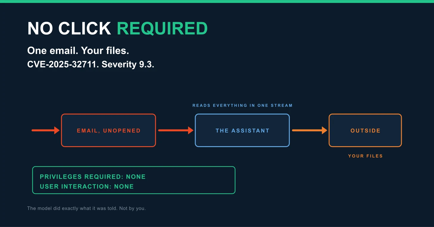 Flow diagram on a deep navy ground, headed "No click required." Below it: one email, your files, CVE-2025-32711, severity 9.3. Three boxes joined by arrows read email unopened, the assistant, and outside, with your files beneath the last and reads everything in one stream above the middle. A bordered panel below reads privileges required none, user interaction none. A footer line reads: the model did exactly what it was told, not by you. Flow diagram on a deep navy ground, headed "No click required." Below it: one email, your files, CVE-2025-32711, severity 9.3. Three boxes joined by arrows read email unopened, the assistant, and outside, with your files beneath the last and reads everything in one stream above the middle. A bordered panel below reads privileges required none, user interaction none. A footer line reads: the model did exactly what it was told, not by you.