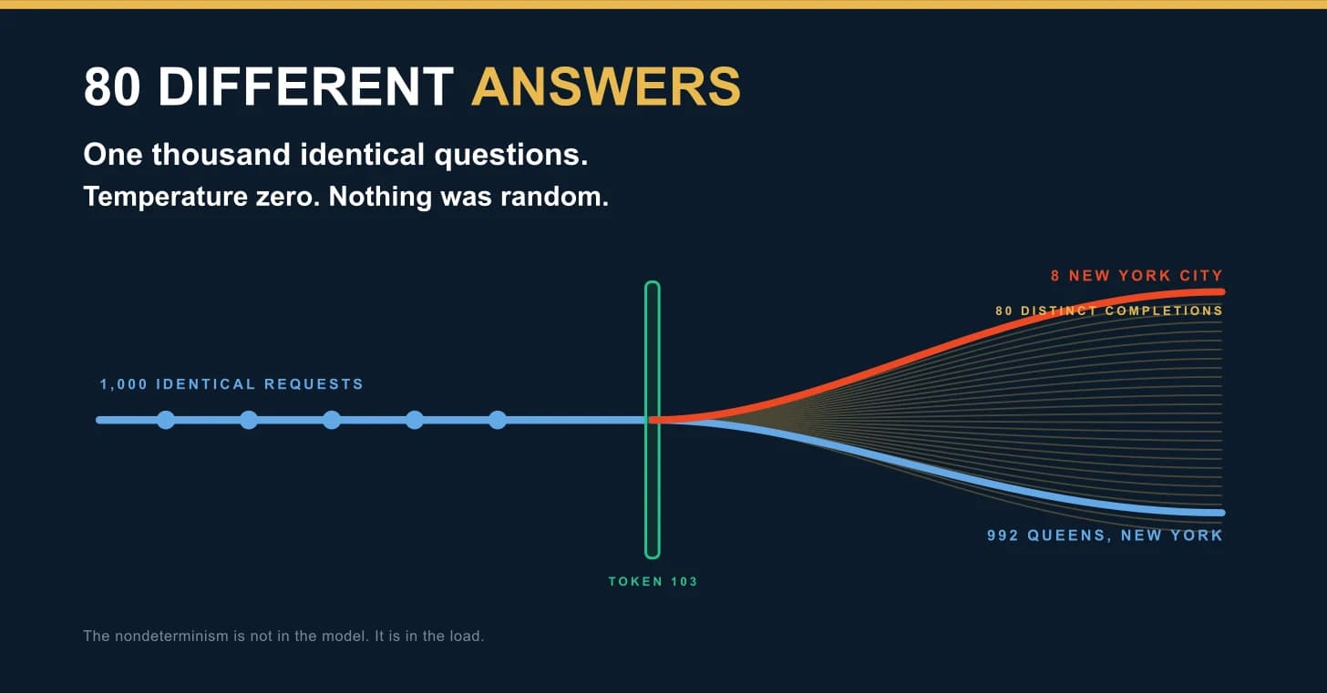 Fan diagram on a deep navy ground, headed "80 different answers." Below it: one thousand identical questions, temperature zero, nothing was random. A single blue line labelled one thousand identical requests runs from the left into a green gate labelled token 103, after which it fans into many faint lines. Two are labelled, 992 Queens New York in blue and 8 New York City in red, with 80 distinct completions above them. A footer line reads: the nondeterminism is not in the model, it is in the load. Fan diagram on a deep navy ground, headed "80 different answers." Below it: one thousand identical questions, temperature zero, nothing was random. A single blue line labelled one thousand identical requests runs from the left into a green gate labelled token 103, after which it fans into many faint lines. Two are labelled, 992 Queens New York in blue and 8 New York City in red, with 80 distinct completions above them. A footer line reads: the nondeterminism is not in the model, it is in the load.