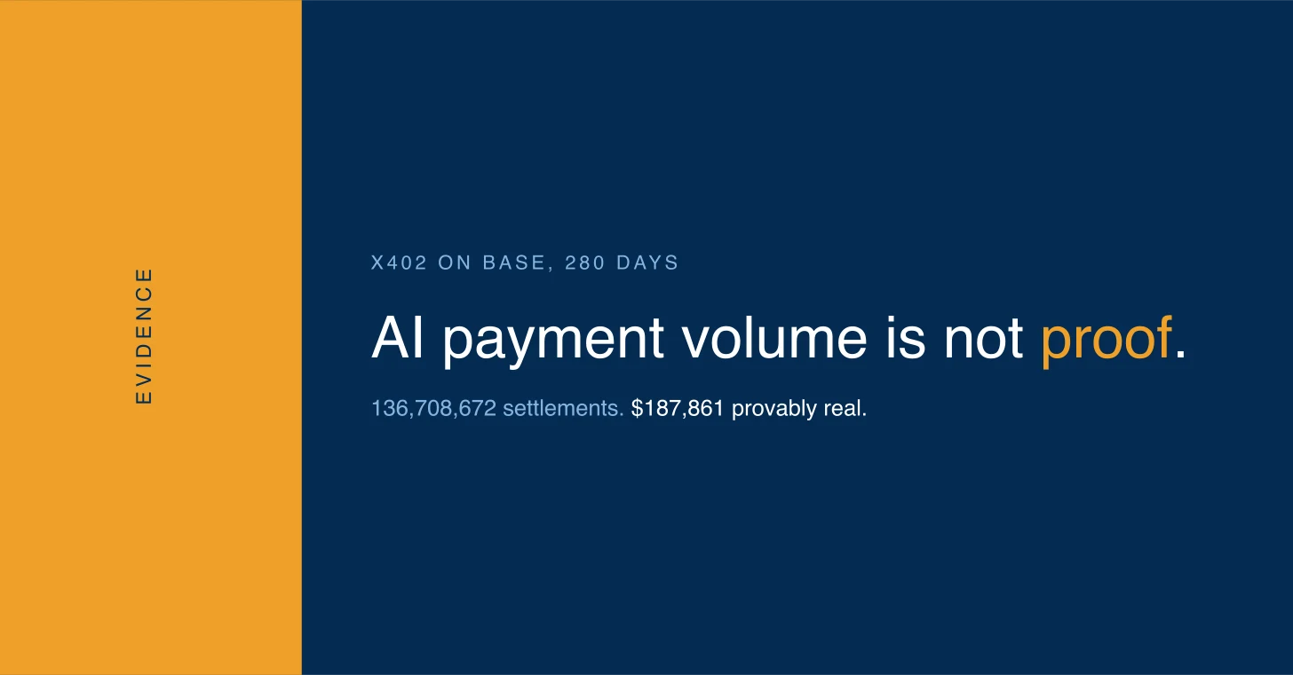 Cover on a deep blue ground with an amber field welded to the left edge labelled "evidence", and a kicker reading "x402 on Base, 280 days". Headed "AI payment volume is not proof." Below it: 136,708,672 settlements, and in white, $187,861 provably real. The exact figure is $187,861.35. Cover on a deep blue ground with an amber field welded to the left edge labelled "evidence", and a kicker reading "x402 on Base, 280 days". Headed "AI payment volume is not proof." Below it: 136,708,672 settlements, and in white, $187,861 provably real. The exact figure is $187,861.35.