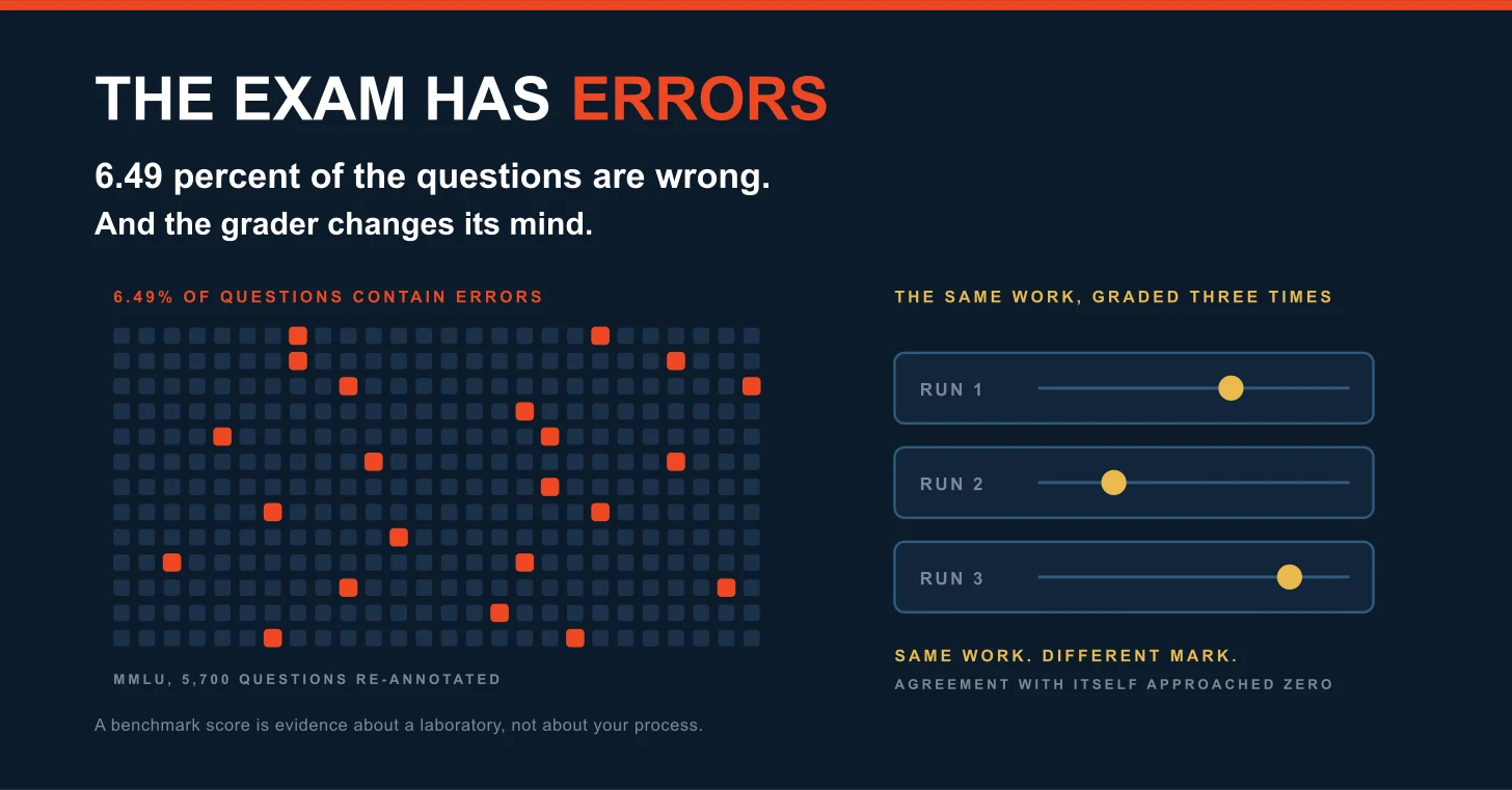 Two panels on a deep navy ground, headed "The exam has errors." Below it: 6.49 percent of the questions are wrong, and the grader changes its mind. On the left, a grid of small squares with 22 marked in red, labelled 6.49 percent of questions contain errors, over a note reading MMLU, 5,700 questions re-annotated. On the right, three rows labelled run one, run two and run three, each with a marker at a different position, headed the same work graded three times, and labelled same work different mark, agreement with itself approached zero. A footer line reads: a benchmark score is evidence about a laboratory, not about your process. Two panels on a deep navy ground, headed "The exam has errors." Below it: 6.49 percent of the questions are wrong, and the grader changes its mind. On the left, a grid of small squares with 22 marked in red, labelled 6.49 percent of questions contain errors, over a note reading MMLU, 5,700 questions re-annotated. On the right, three rows labelled run one, run two and run three, each with a marker at a different position, headed the same work graded three times, and labelled same work different mark, agreement with itself approached zero. A footer line reads: a benchmark score is evidence about a laboratory, not about your process.