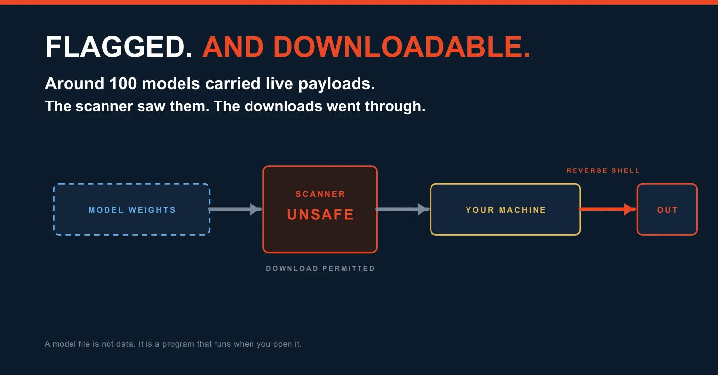 Diagram on a deep navy ground, headed "Flagged. And downloadable." Below it: around 100 models carried live payloads. A file labelled model weights passes a scanner marked unsafe, which does not stop it, and continues into a box labelled your machine, from which an arrow labelled reverse shell leaves for an outside server. A footer line reads: a model file is not data, it is a program that runs when you open it. Diagram on a deep navy ground, headed "Flagged. And downloadable." Below it: around 100 models carried live payloads. A file labelled model weights passes a scanner marked unsafe, which does not stop it, and continues into a box labelled your machine, from which an arrow labelled reverse shell leaves for an outside server. A footer line reads: a model file is not data, it is a program that runs when you open it.