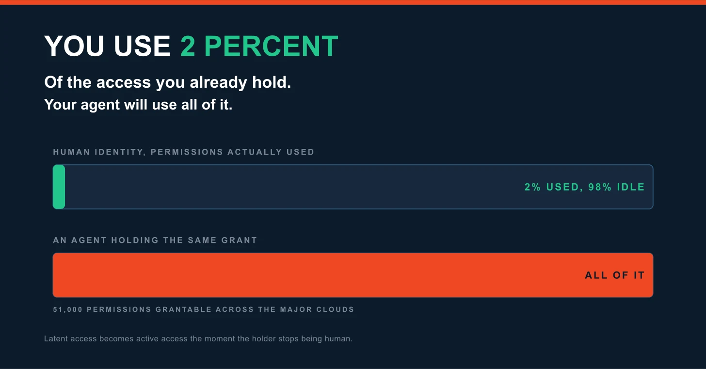 Two bars on a deep navy ground, headed "You use 2 percent." Below it: of the access you already hold, your agent will use all of it. The upper bar, labelled human identity permissions actually used, is nearly empty and reads 2 percent used, 98 percent idle. The lower bar, labelled an agent holding the same grant, is filled completely and reads all of it. Beneath: 51,000 permissions grantable across the major clouds. A footer line reads: latent access becomes active access the moment the holder stops being human. Two bars on a deep navy ground, headed "You use 2 percent." Below it: of the access you already hold, your agent will use all of it. The upper bar, labelled human identity permissions actually used, is nearly empty and reads 2 percent used, 98 percent idle. The lower bar, labelled an agent holding the same grant, is filled completely and reads all of it. Beneath: 51,000 permissions grantable across the major clouds. A footer line reads: latent access becomes active access the moment the holder stops being human.